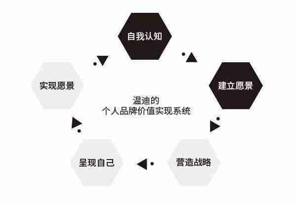 打造个人品牌,实现自我价值